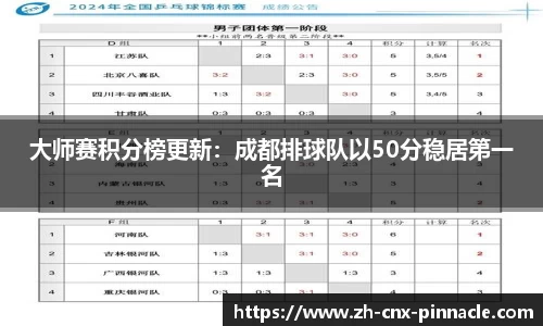 大师赛积分榜更新：成都排球队以50分稳居第一名